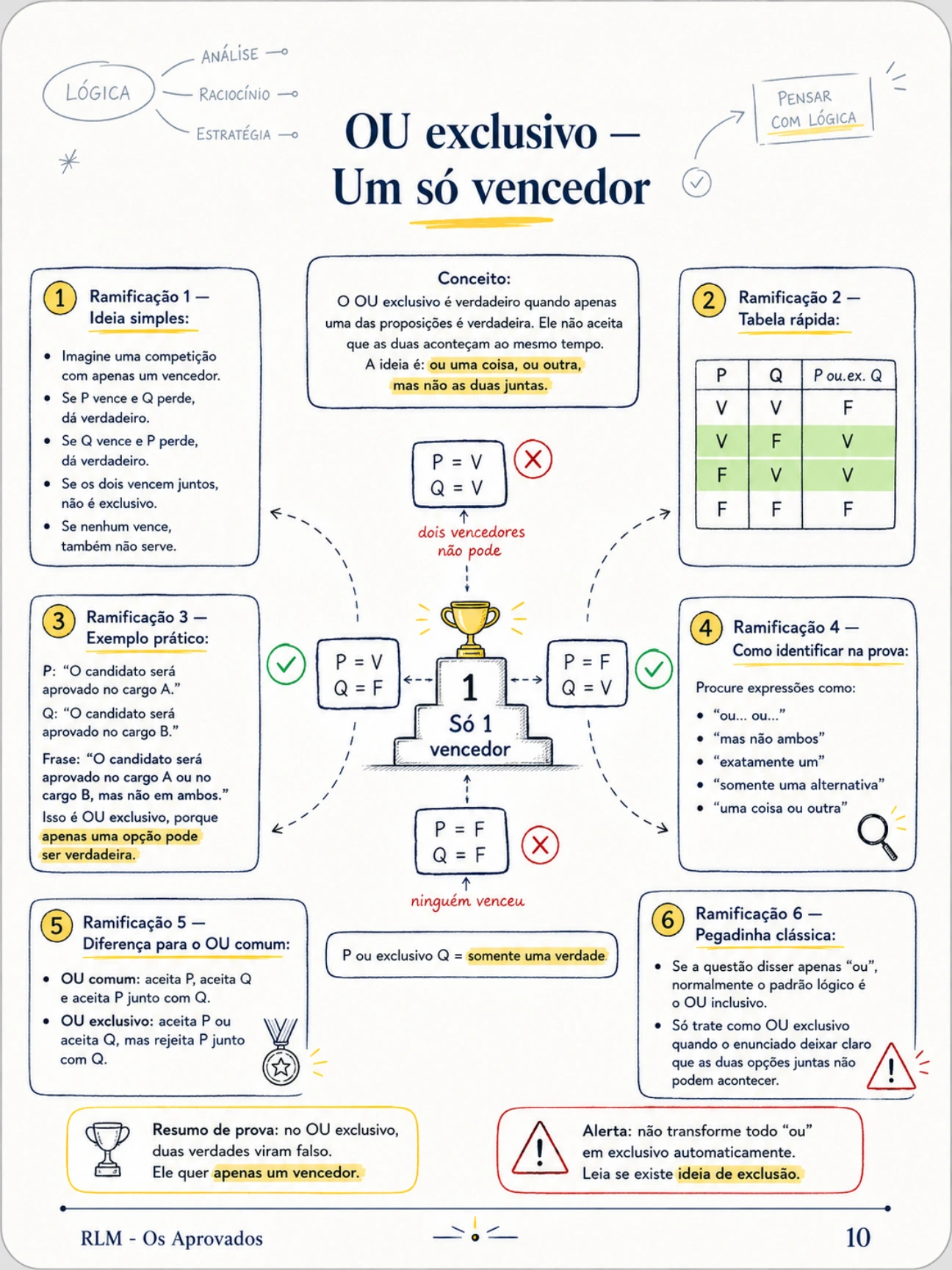 Prévia do mapa mental sobre ou exclusivo