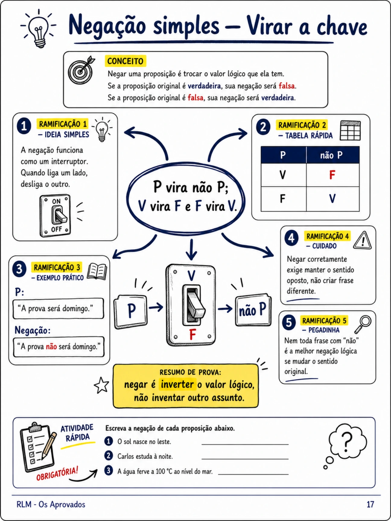 Prévia do mapa mental sobre negação simples
