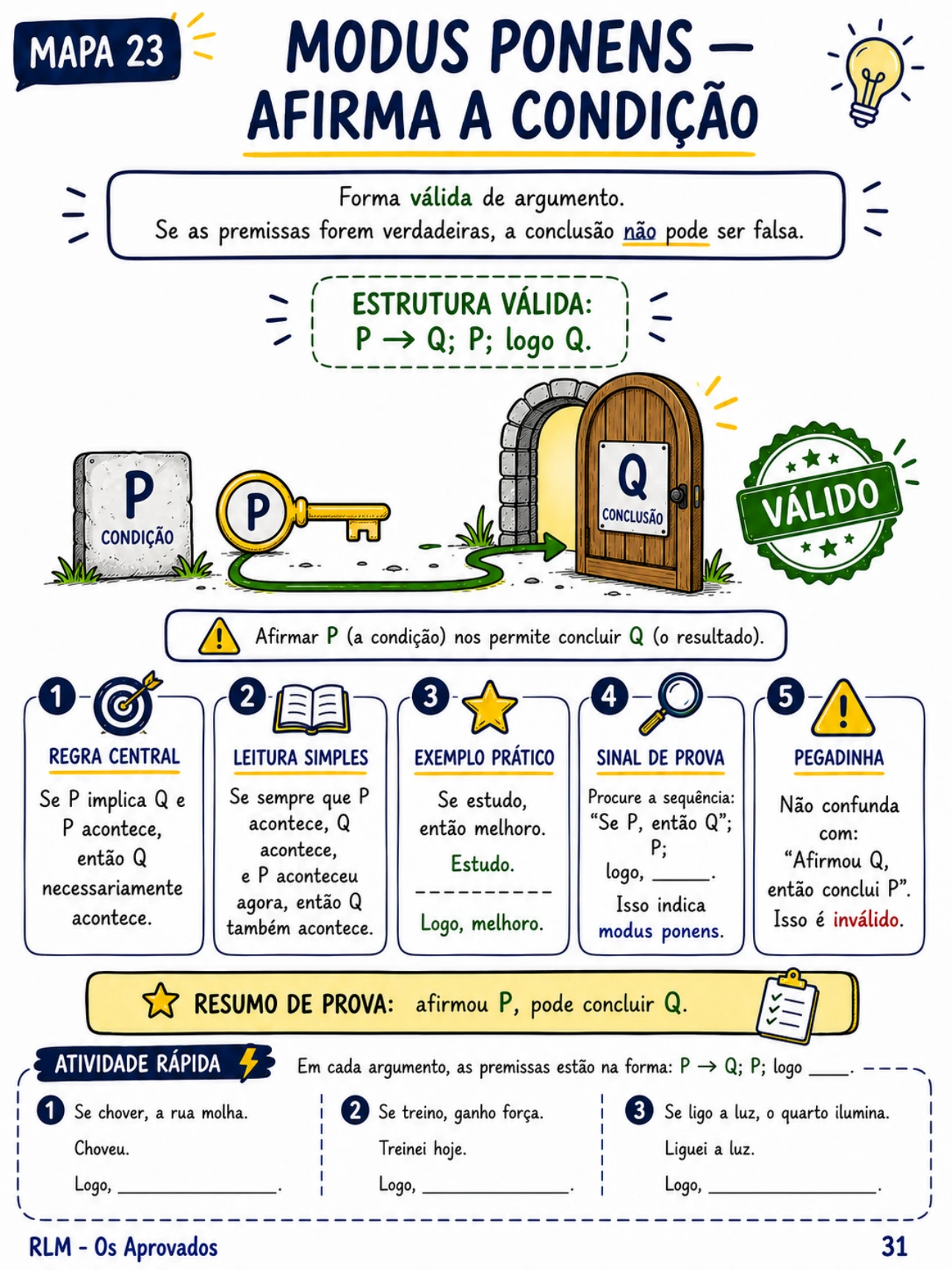 Prévia do mapa mental sobre Modus Ponens