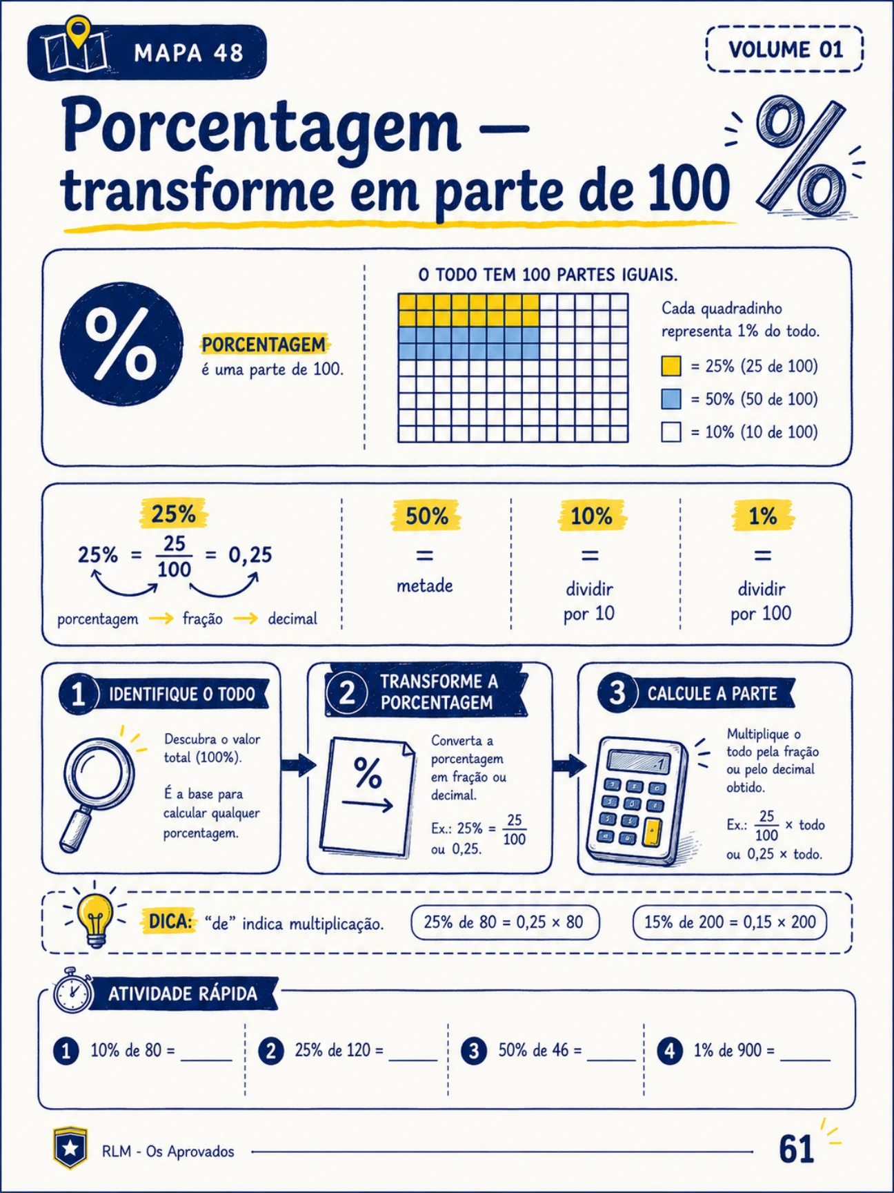 Prévia do mapa mental sobre porcentagem